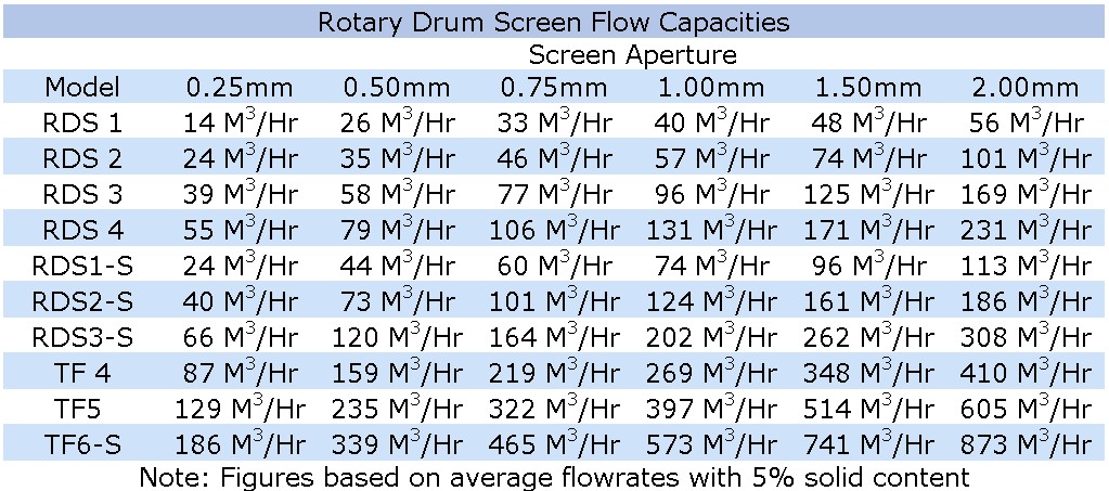 Rotary Drum Screen | Specifications | Optima International